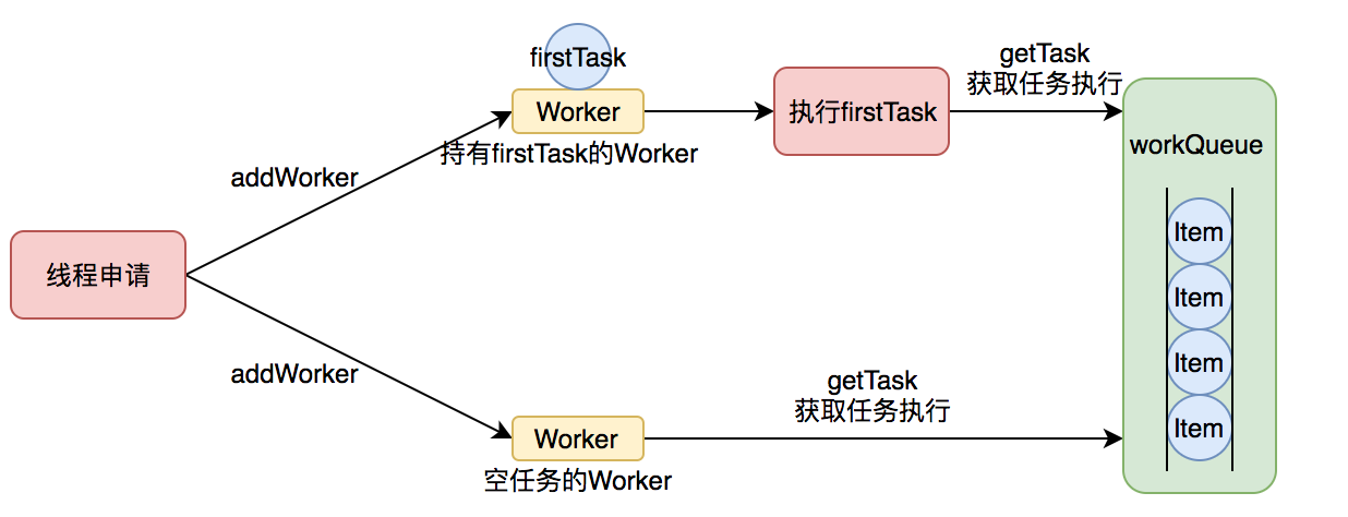 6-addWorker执行流程.png
